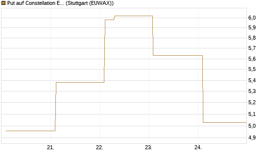 Put auf Constellation Energy [Vontobel] Chart
