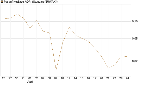 Put auf NetEase ADR [Vontobel] Chart