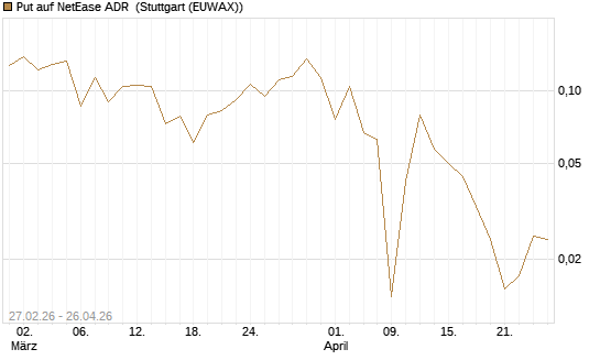 Put auf NetEase ADR [Vontobel] Chart