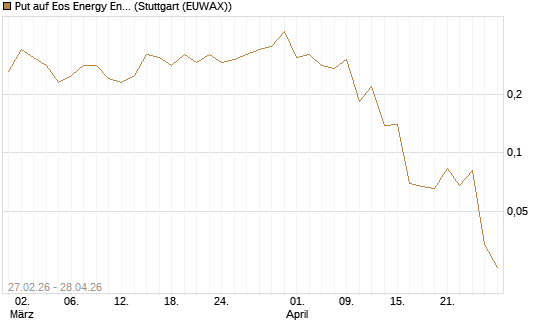 Put auf Eos Energy Enterprises Inc [Vontobel] Chart