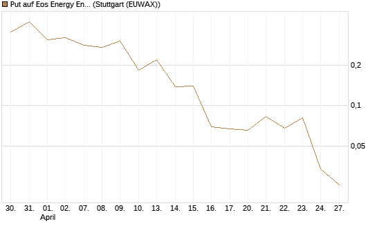 Put auf Eos Energy Enterprises Inc [Vontobel] Chart