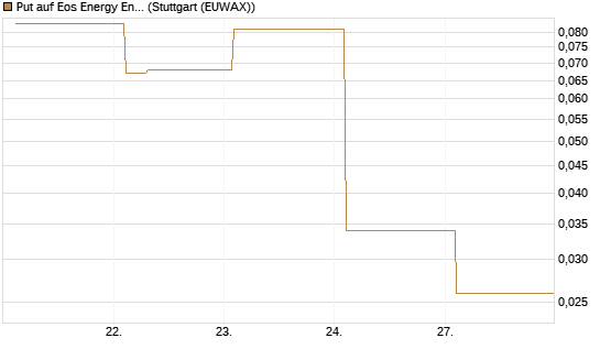 Put auf Eos Energy Enterprises Inc [Vontobel] Chart