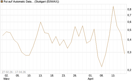 Put auf Automatic Data Processing [Vontobel] Chart