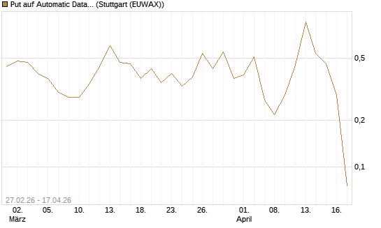 Put auf Automatic Data Processing [Vontobel] Chart