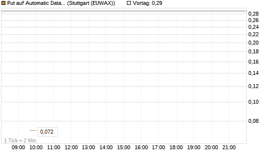 Put auf Automatic Data Processing [Vontobel] Chart