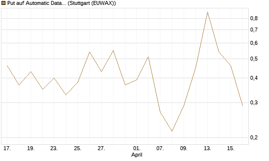 Put auf Automatic Data Processing [Vontobel] Chart