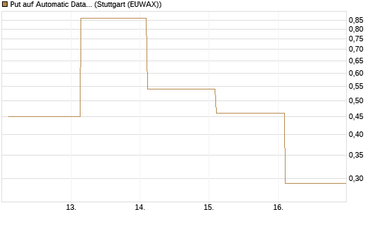 Put auf Automatic Data Processing [Vontobel] Chart