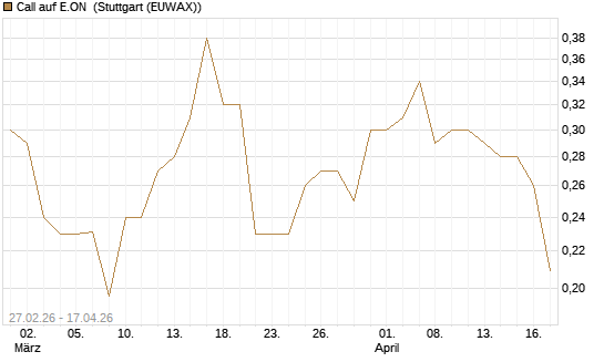 Call auf E.ON [Vontobel] Chart