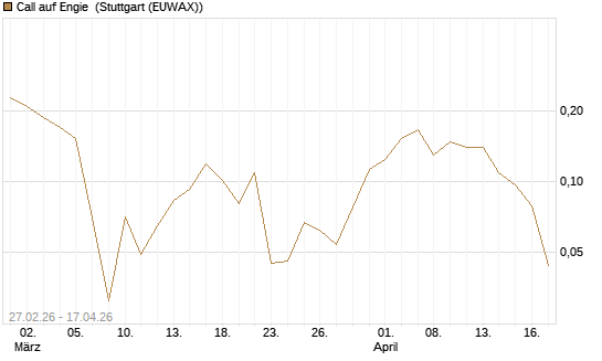 Call auf Engie [Vontobel] Chart