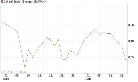 Call auf Engie [Vontobel] Chart
