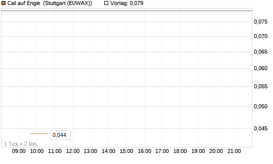 Call auf Engie [Vontobel] Chart