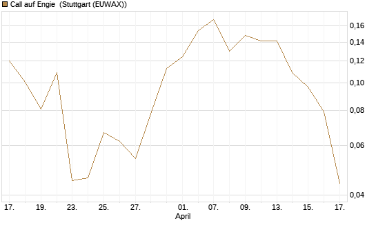 Call auf Engie [Vontobel] Chart
