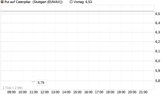 Put auf Caterpillar [Société Générale Effekten GmbH] Chart