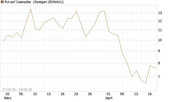 Put auf Caterpillar [Société Générale Effekten GmbH] Chart