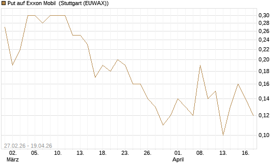 Put auf Exxon Mobil [Société Générale Effekten GmbH] Chart
