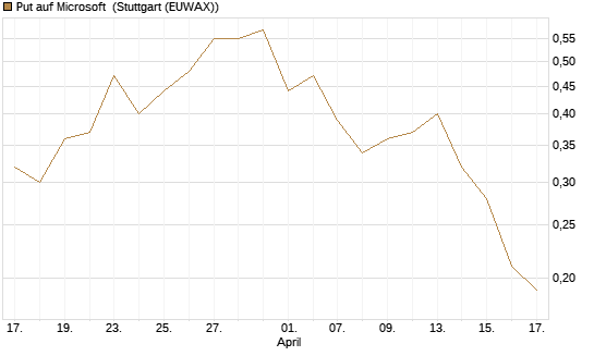 Put auf Microsoft [Société Générale Effekten GmbH] Chart