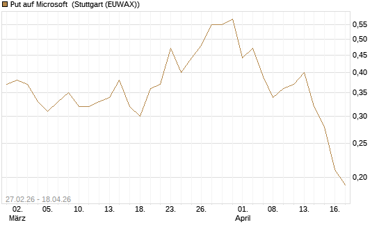 Put auf Microsoft [Société Générale Effekten GmbH] Chart