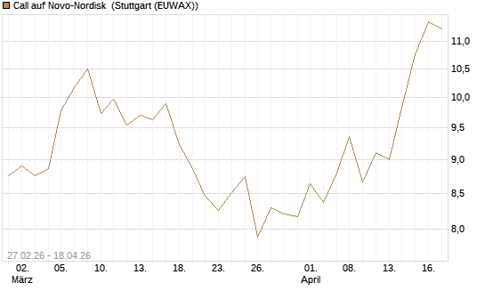 Call auf Novo-Nordisk [Société Générale Effekten GmbH] Chart