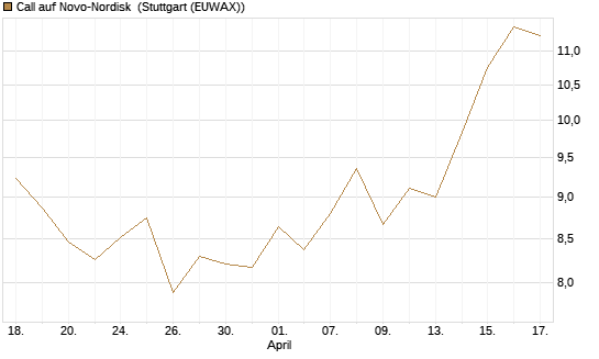 Call auf Novo-Nordisk [Société Générale Effekten GmbH] Chart