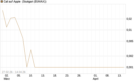Call auf Apple [Société Générale Effekten GmbH] Chart