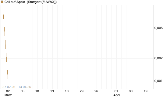 Call auf Apple [Société Générale Effekten GmbH] Chart