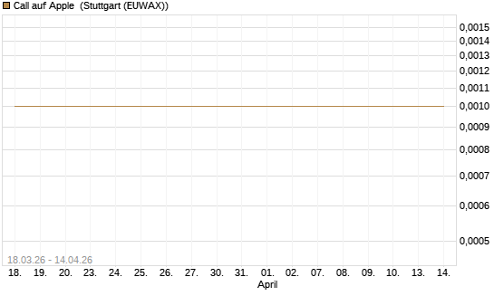 Call auf Apple [Société Générale Effekten GmbH] Chart