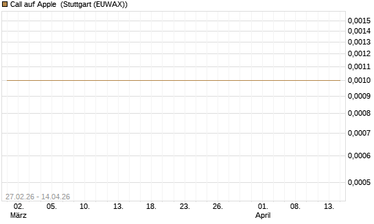 Call auf Apple [Société Générale Effekten GmbH] Chart