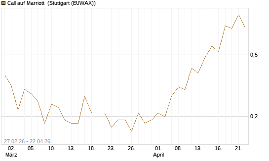 Call auf Marriott [J.P. Morgan Structured Products B.V.] Chart