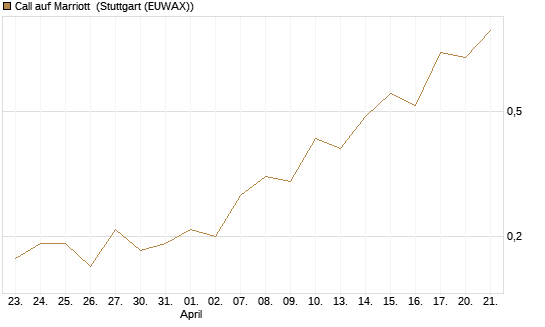 Call auf Marriott [J.P. Morgan Structured Products B.V.] Chart