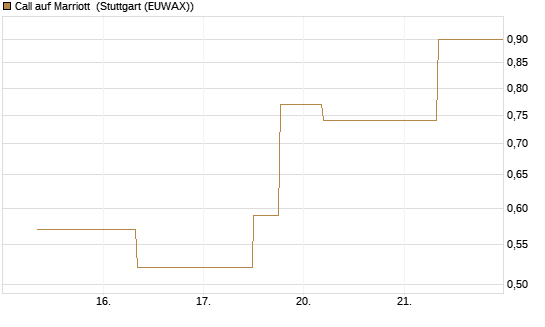 Call auf Marriott [J.P. Morgan Structured Products B.V.] Chart