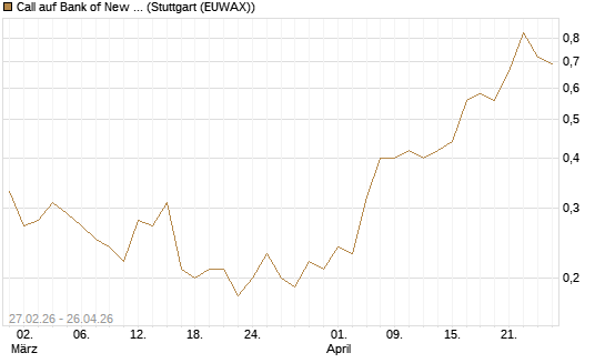 Call auf Bank of New York [J.P. Morgan Structured Products B.V.] Chart