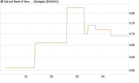 Call auf Bank of New York [J.P. Morgan Structured Products B.V.] Chart