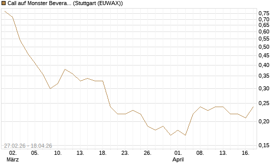 Call auf Monster Beverage [J.P. Morgan Structured Products B.V.] Chart