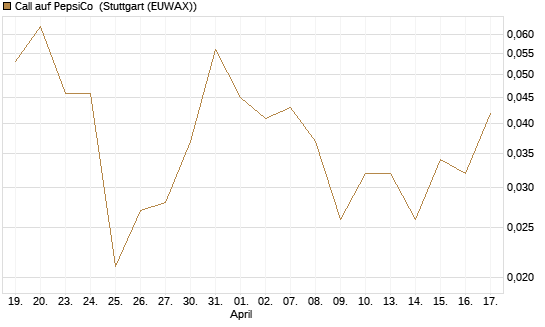 Call auf PepsiCo [J.P. Morgan Structured Products B.V.] Chart