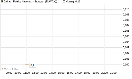Call auf Fidelity National Information Services [J.P. Morgan Structured Products B.V.] Chart