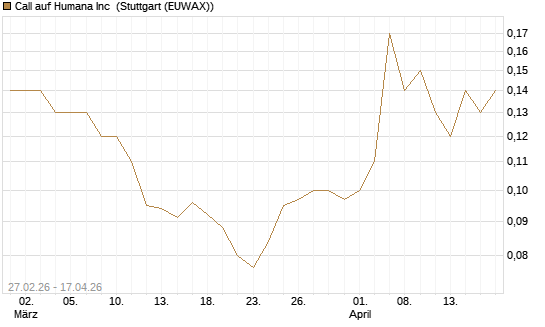 Call auf Humana Inc [J.P. Morgan Structured Products B.V.] Chart