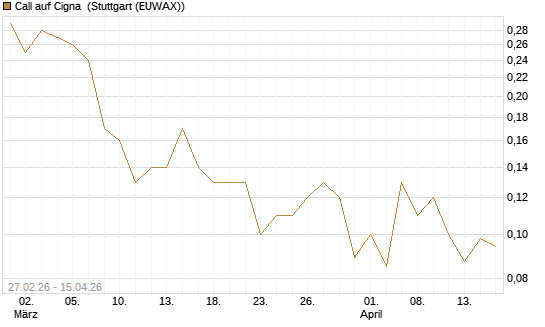 Call auf Cigna [J.P. Morgan Structured Products B.V.] Chart
