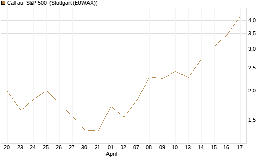 Call auf S&P 500 [J.P. Morgan Structured Products B.V.] Chart