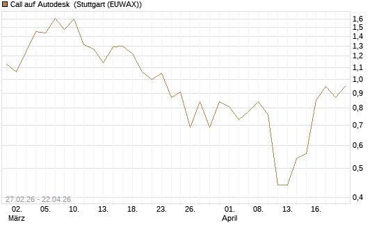 Call auf Autodesk [J.P. Morgan Structured Products B.V.] Chart