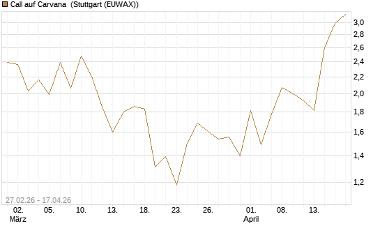 Call auf Carvana [J.P. Morgan Structured Products B.V.] Chart