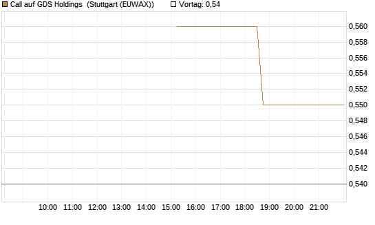 Call auf GDS Holdings [J.P. Morgan Structured Products B.V.] Chart