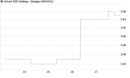Call auf GDS Holdings [J.P. Morgan Structured Products B.V.] Chart