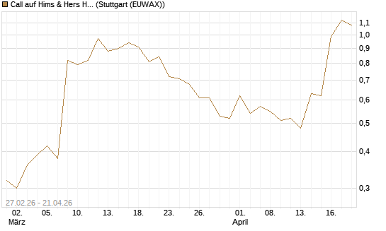 Call auf Hims & Hers Health Inc A [J.P. Morgan Structured Products B.V.] Chart