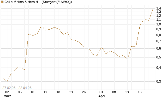 Call auf Hims & Hers Health Inc A [J.P. Morgan Structured Products B.V.] Chart