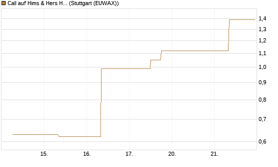 Call auf Hims & Hers Health Inc A [J.P. Morgan Structured Products B.V.] Chart