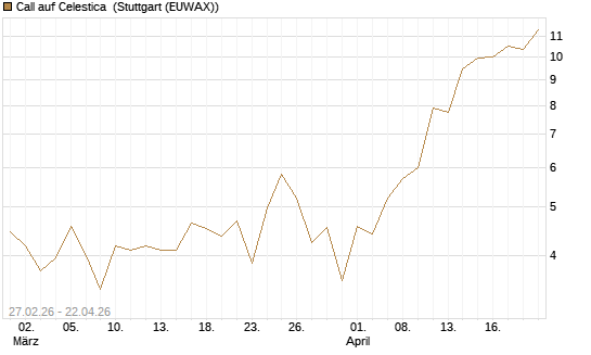 Call auf Celestica [J.P. Morgan Structured Products B.V.] Chart