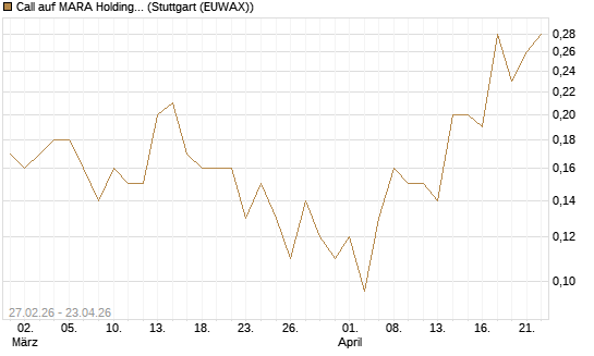 Call auf MARA Holdings [J.P. Morgan Structured Products B.V.] Chart