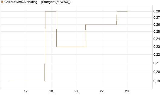Call auf MARA Holdings [J.P. Morgan Structured Products B.V.] Chart