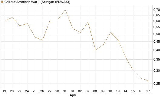 Call auf American Water Works [J.P. Morgan Structured Products B.V.] Chart