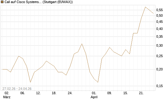 Call auf Cisco Systems [J.P. Morgan Structured Products B.V.] Chart